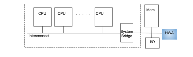 Diagram 1: Conventional Loosely Attached Accelerator